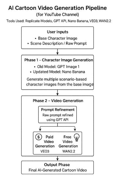 Flowchart of the two-phase AI cartoon video generation pipeline