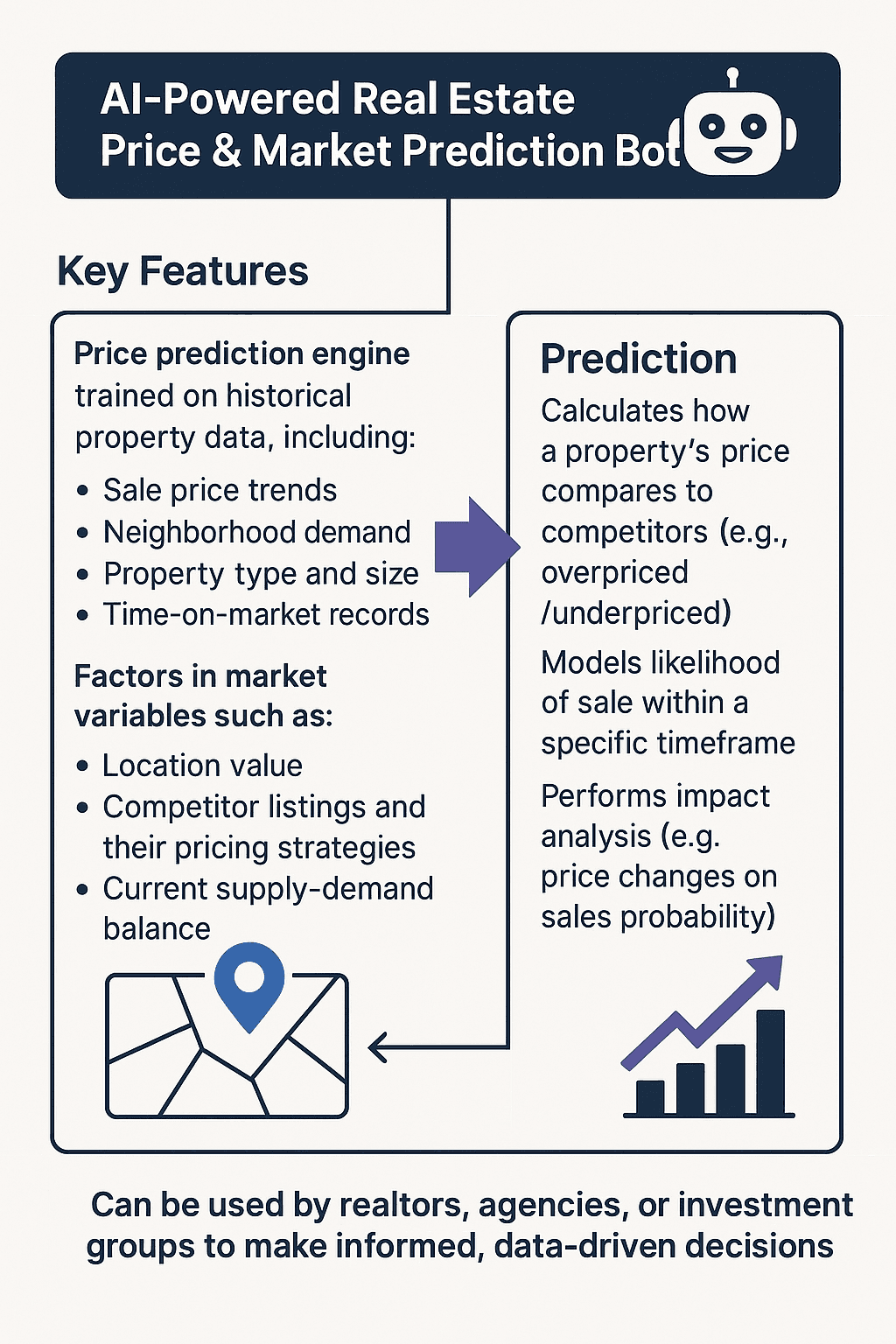 AI-powered real estate price and market prediction bot